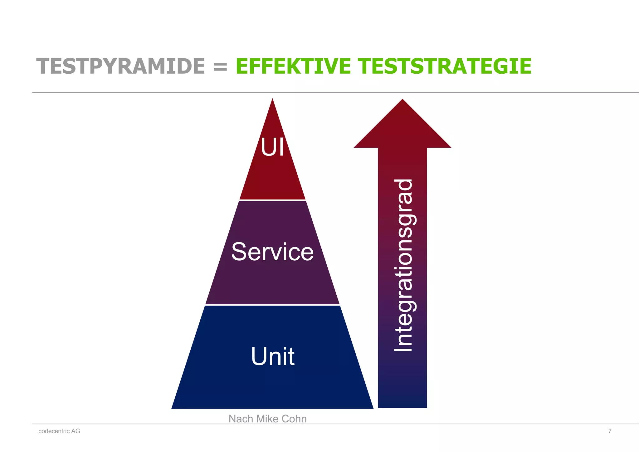 codecentric AG
TESTPYRAMIDE = EFFEKTIVE TESTSTRATEGIE
7
UI
Service
Unit
IntegrationsgradNach Mike Cohn
 