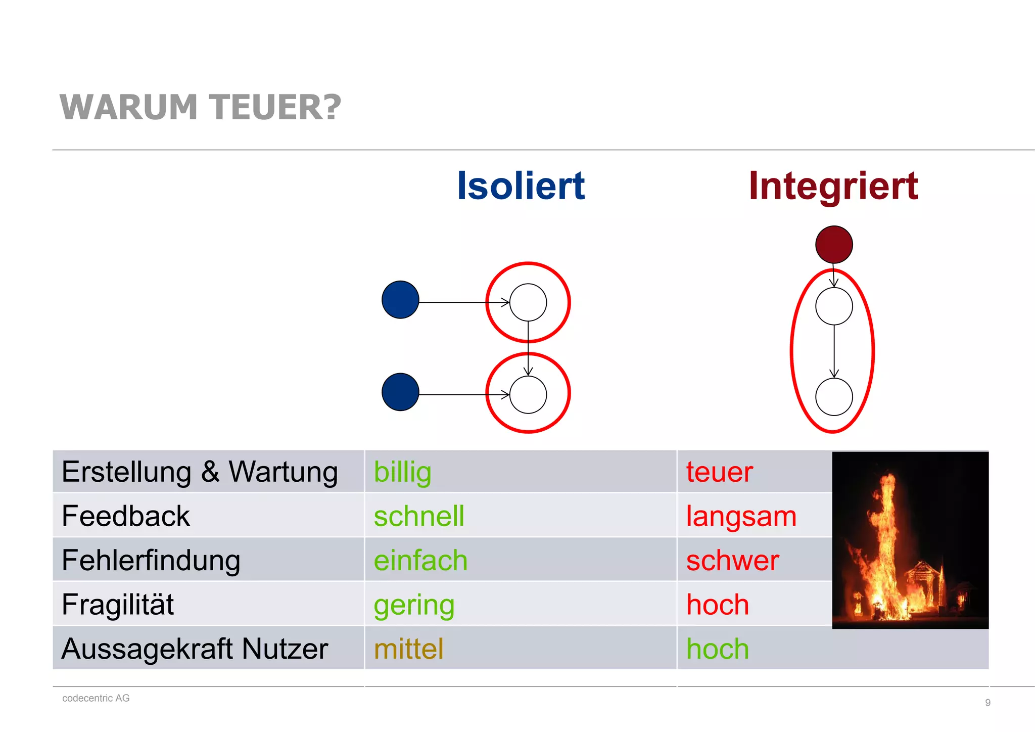 codecentric AG
Isoliert Integriert
Erstellung & Wartung billig teuer
Feedback schnell langsam
Fehlerfindung einfach schwer
Fragilität gering hoch
Aussagekraft Nutzer mittel hoch
9
WARUM TEUER?
 