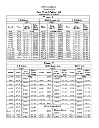 JAYPEE GREENS
                                                 Greater Noida
                                          Sea Court Price List
                                            Booking amount -5 % of the BSP

                                                  Tower 1
             3 BHK Unit                           1 BHK Simplex Unit                      3 BHK Unit
                   Unit 1                               Unit 2                               Unit 3
                                   Price                         Price                                    Price
                       Area                              Area                               Area
 Level      Floor                  (Rs in      Floor             (Rs in           Floor                   (Rs in
                      (Sq. Ft)                         (Sq. Ft)                            (Sq. Ft)
                                   Lacs)                         Lacs)                                    Lacs)
Level 1     GFLR               Lobby           GFLR      Games Room              GFLR      3,479.14       327.07
Level 2     1FLR      3,457.29     262.75      1FLR        1,473.90    122.87     1FLR     3,484.51       259.00
Level 3     2FLR      3,450.51     262.34      2FLR        1,486.17    123.65     2FLR     3,479.14       258.67
Level 4     3FLR      3,457.29     269.55      3FLR        1,473.90    125.12     3FLR     3,484.51       265.85
Level 5     4FLR      3,450.51     272.51      4FLR        1,486.17    125.92     4FLR     3,479.14       268.93
Level 6     5FLR      3,450.51     272.51      5FLR        1,473.90    127.36     5FLR     3,484.51       269.28
Level 7     6FLR      3,450.51     281.56      6FLR        1,486.17    128.18     6FLR     3,479.14       278.05
Level 8     7FLR      3,450.51     281.56      7FLR        1,473.90    129.60     7FLR     3,484.51       278.41
Level 9     8FLR      3,450.51     288.34      8FLR        1,486.17    130.44     8FLR     3,479.14       284.89
Level 10    9FLR      3,450.51     288.34      9FLR        1,473.90    132.30     9FLR     3,484.51       285.26
Level 11    10FLR     3,450.51     295.12     10FLR        1,486.17    133.15    10FLR     3,479.14       291.73
Level 12    11FLR     3,450.51     295.12     11FLR        1,473.90    132.30    11FLR     3,484.51       292.11
Level 13    12FLR     3,450.51     301.91     12FLR        1,486.17    134.29    12FLR     3,479.14       298.57
Level 14                                      13FLR        1,473.90    134.54    13FLR     3,455.37       296.84
            PH01      5,502.40     481.34
Level 15                                      14 FLR                   PH02                4,054.18       375.54


                                                     Tower 2
            3 BHK Unit                                 1 BHK Duplex Unit                      3 BHK Unit
               Unit 1                                       Unit 2                               Unit 4
                             Price                                        Price                           Price
                     Area                                         Area                          Area
 Level     Floor             (Rs in          Level       Floor           (Rs in       Floor               (Rs in
                    (Sq. Ft)                                     (Sq. Ft)                      (Sq. Ft)
                             Lacs)                                        Lacs)                           Lacs)
Level 1    GFLR          Lobby                           GFLR     Change Room         GFLR            Lobby
                     3,456.7                                      2,017.6                       3,457.5
Level 2    1FLR     8            262.72     Level 1      1FLR    3           155.43   1FLR     4            240.95
                     3,451.6                                      2,017.6                       3,450.5
Level 3    2FLR     6            262.41     Level 3      3FLR    3           155.43   2FLR     1            240.52
                     3,456.7                                      2,017.6                       3,457.5
Level 4    3FLR     8            269.52     Level 5      5FLR    3           157.93   3FLR     4            247.75
                     3,451.6                                      2,017.6                       3,450.5
Level 5    4FLR     6            272.59     Level 7      7FLR    3           157.93   4FLR     1            250.69
                     3,456.7                                      2,017.6                       3,457.5
Level 6    5FLR     8            272.92     Level 9      9FLR    3           160.43   5FLR     4            251.14
                     3,451.6                             11FL     2,017.6                       3,450.5
Level 7    6FLR     6            281.63     Level 11       R     3           160.43   6FLR     1            259.74
                     3,456.7                                      2,939.4                       3,457.5
Level 8    7FLR     8            281.98     Level 13     PH02    9           289.28   7FLR     4            260.21
                     3,451.6                                                                    3,450.5
                                                     1 BHK Duplex Unit 3
Level 9    8FLR     6            288.42                                               8FLR     1            266.52
                     3,456.7                                                                    3,457.5
                                                                  Change Room
Level 10   9FLR     8            288.77                  GFLR                         9FLR     4            267.00
                     3,451.6                                      2,016.3                       3,450.5
Level 11   10FLR    6            295.21     Level 1      1FLR    6           155.36   10FLR    1            273.30
Level 12   11FLR     3,456.7     295.57     Level 3      3FLR     2,016.3    155.36   11FLR     3,457.5     273.80
 