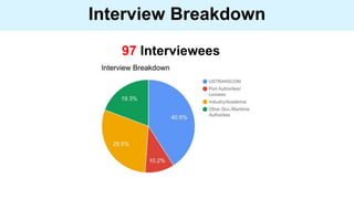 Interview Breakdown
97 Interviewees
 