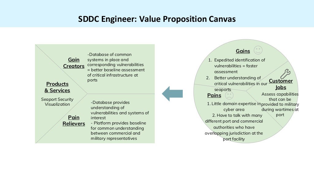 SDDC Engineer Value Proposition Canvas
