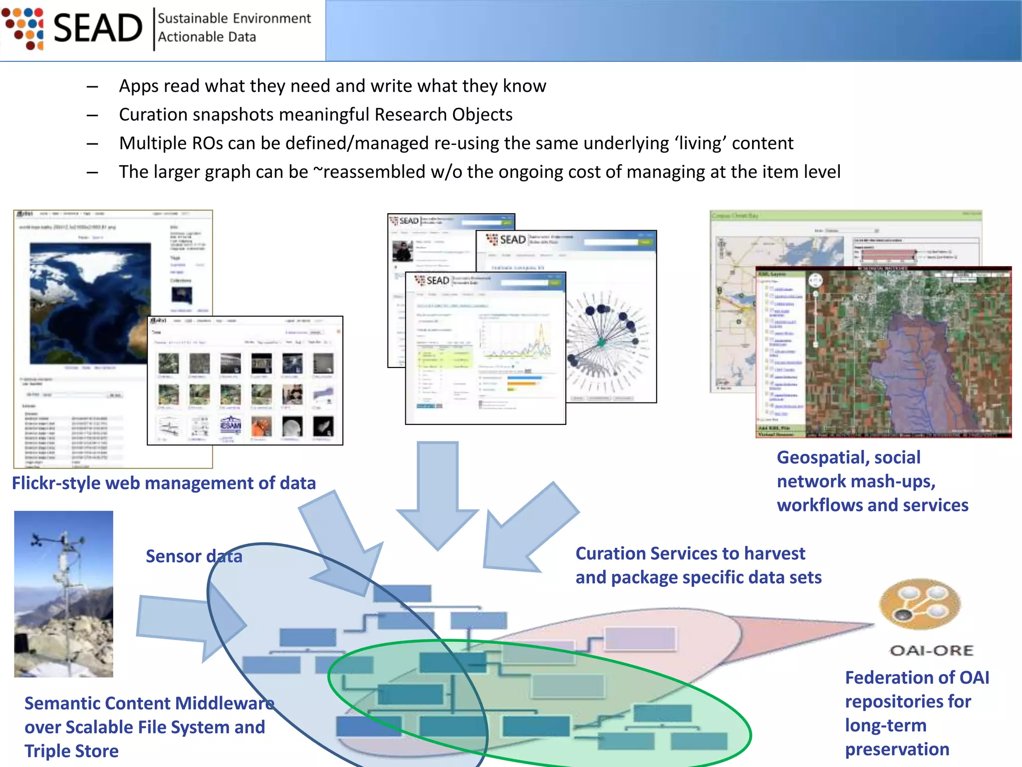–
–
–
–

Apps read what they need and write what they know
Curation snapshots meaningful Research Objects
Multiple ROs can be defined/managed re-using the same underlying ‘living’ content
The larger graph can be ~reassembled w/o the ongoing cost of managing at the item level

Flickr-style web management of data

Sensor data

Semantic Content Middleware
over Scalable File System and
Triple Store

Geospatial, social
network mash-ups,
workflows and services
Curation Services to harvest
and package specific data sets

Federation of OAI
repositories for
long-term
preservation

 
