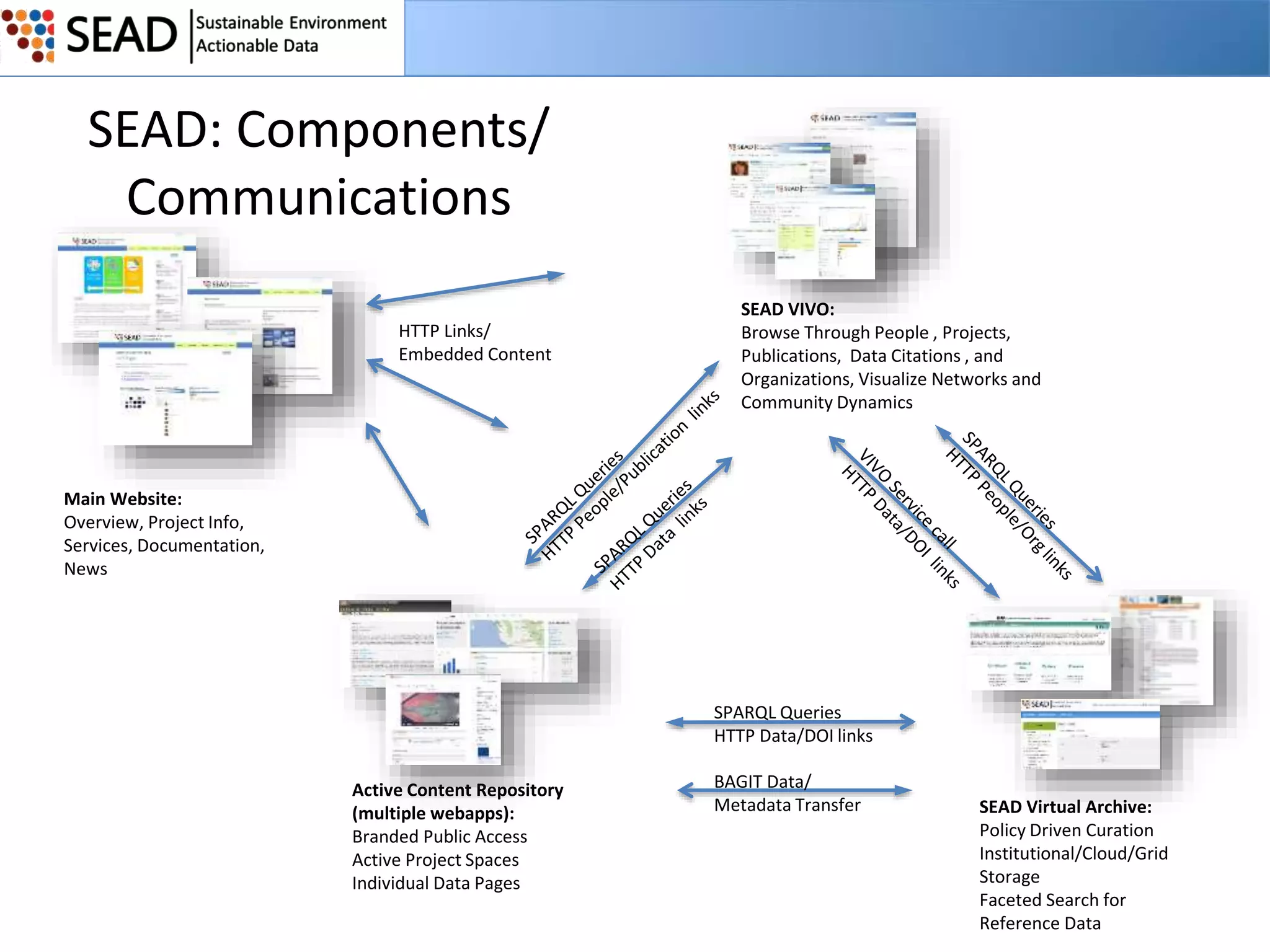 SEAD: Components/
Communications
HTTP Links/
Embedded Content

SEAD VIVO:
Browse Through People , Projects,
Publications, Data Citations , and
Organizations, Visualize Networks and
Community Dynamics

Main Website:
Overview, Project Info,
Services, Documentation,
News

SPARQL Queries
HTTP Data/DOI links
Active Content Repository
(multiple webapps):
Branded Public Access
Active Project Spaces
Individual Data Pages

BAGIT Data/
Metadata Transfer

SEAD Virtual Archive:
Policy Driven Curation
Institutional/Cloud/Grid
Storage
Faceted Search for
Reference Data

 