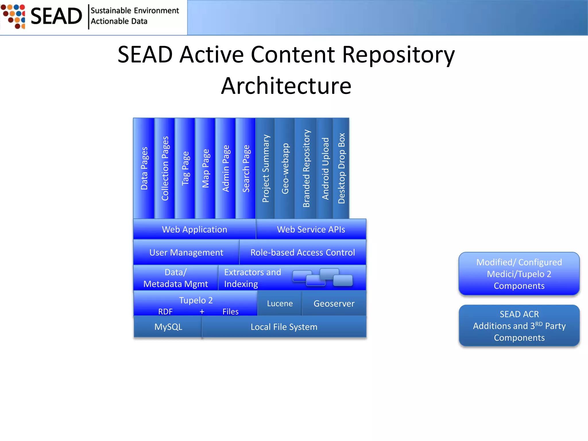 Web Application
User Management
Data/
Metadata Mgmt

Desktop Drop Box

Android Upload

Branded Repository

Geo-webapp

Project Summary

Web Service APIs
Role-based Access Control

Extractors and
Indexing

Tupelo 2
RDF
+
Files
MySQL

Search Page

Admin Page

Map Page

Tag Page

Collection Pages

Data Pages

SEAD Active Content Repository
Architecture

Lucene

Modified/ Configured
Medici/Tupelo 2
Components

Geoserver

Local File System

SEAD ACR
Additions and 3RD Party
Components

 
