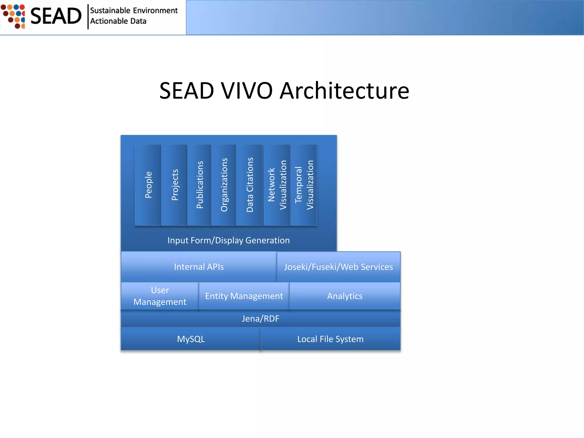 Temporal
Visualization

Network
Visualization

Data Citations

Organizations

Publications

Projects

People

SEAD VIVO Architecture

Input Form/Display Generation
Internal APIs
User
Management

Joseki/Fuseki/Web Services

Entity Management

Analytics

Jena/RDF
MySQL

Local File System

 