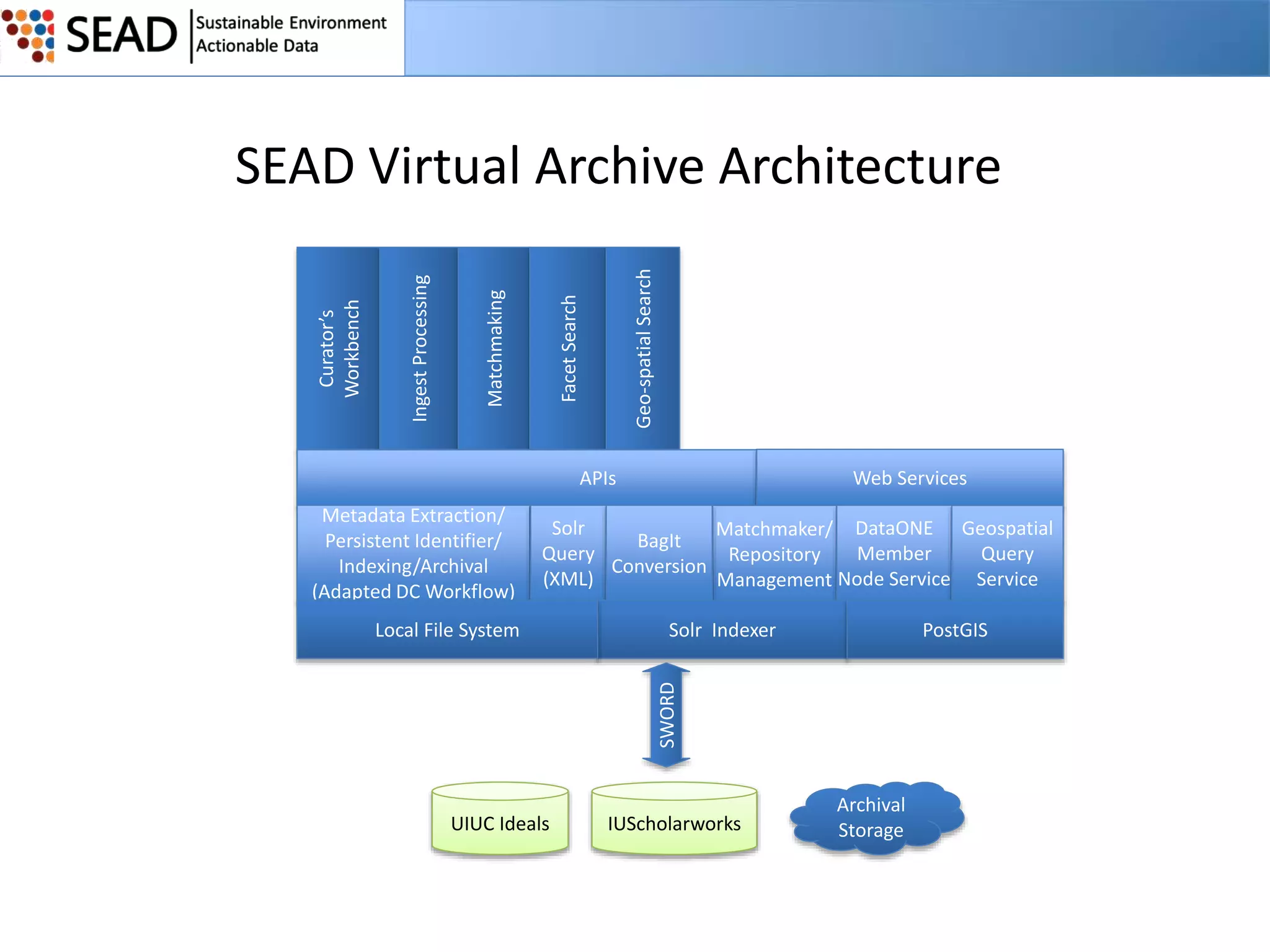 Geo-spatial Search

Facet Search

Matchmaking

Ingest Processing

Curator’s
Workbench

SEAD Virtual Archive Architecture

Web Services

APIs
Metadata Extraction/
Persistent Identifier/
Indexing/Archival
(Adapted DC Workflow)

Solr
Matchmaker/ DataONE Geospatial
BagIt
Query
Member
Query
Repository
Conversion
(XML)
Management Node Service Service
Solr Indexer

PostGIS

SWORD

Local File System

UIUC Ideals

IUScholarworks

Archival
Storage

 