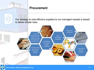 19
Our strategy to cost effective supplies to our managed vessels is based
to below simple rules
Procurement
Sea Destiny Ship Management Inc.
Economies of scale
due to proper
scheduling of
supplies
Transactional
procurement to
strategic
procurement
Fleet-wide
agreements, corporate
contracts with major
suppliers, thus we are
able to enjoy the bulk
purchase benefits
Vendor
optimisation &
management
Supply chain
management
Procurement &
accounts
integration
 