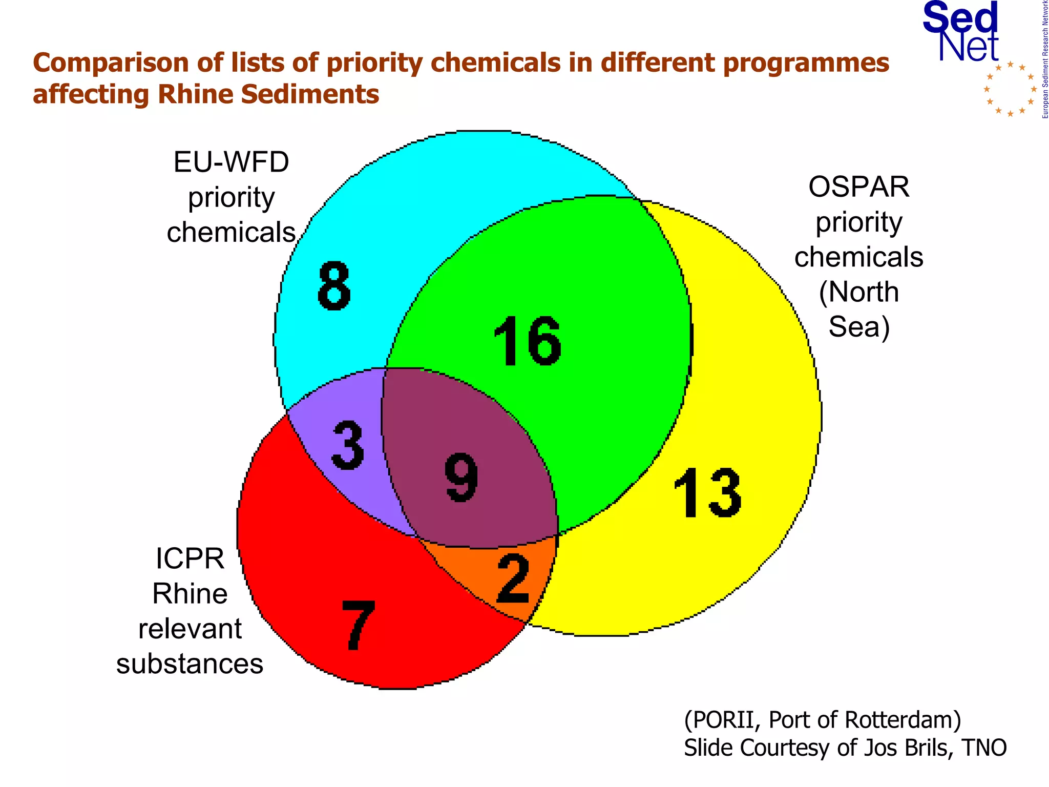 Comparison of lists of priority chemicals in different programmes affecting Rhine Sediments EU-WFD priority chemicals OSPAR priority chemicals (North Sea) ICPR Rhine relevant substances (PORII, Port of Rotterdam) Slide Courtesy of Jos Brils, TNO 