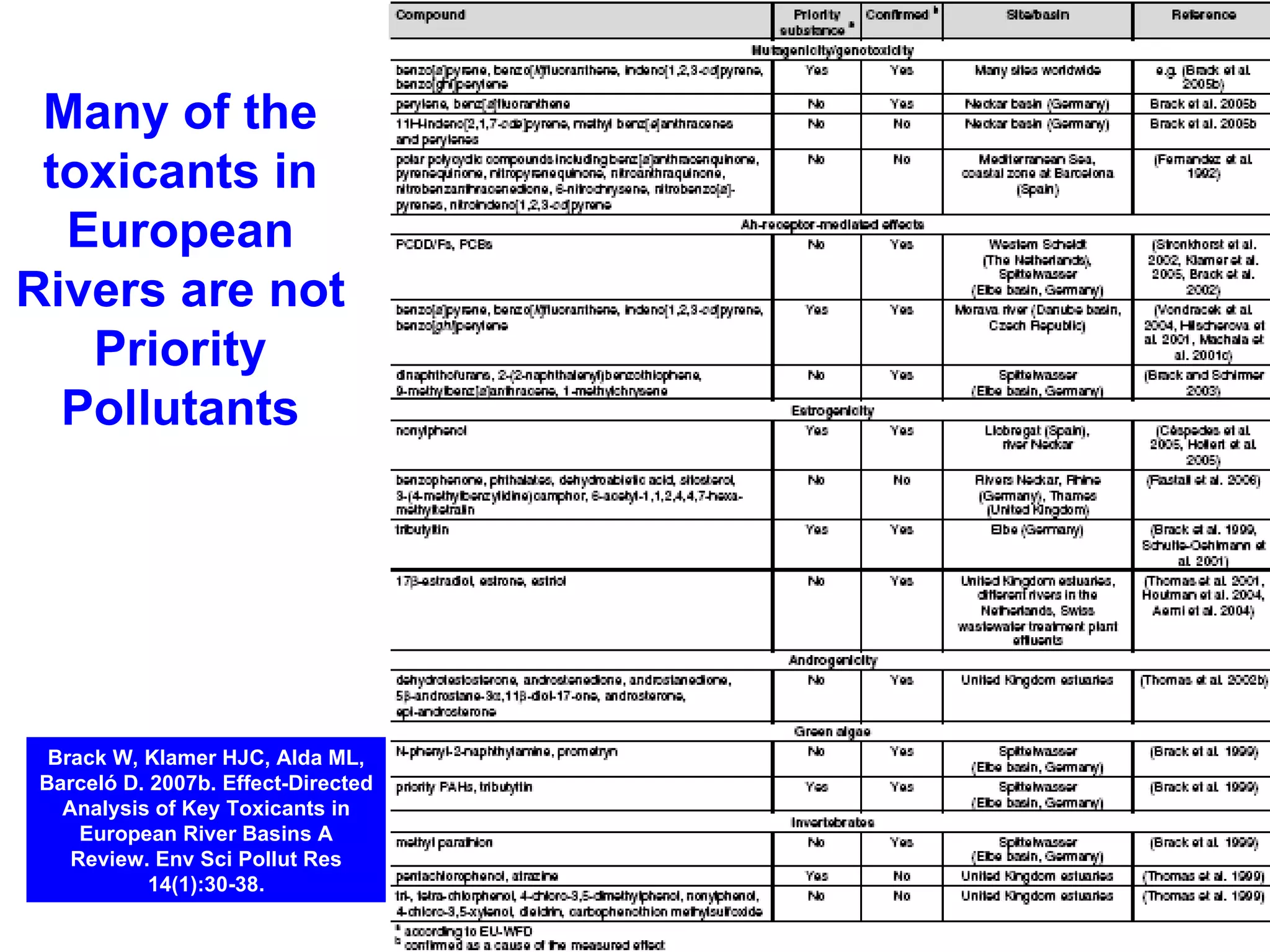 Brack W, Klamer HJC, Alda ML, Barceló D. 2007b. Effect-Directed Analysis of Key Toxicants in European River Basins A Review. Env Sci Pollut Res 14(1):30-38. Many of the toxicants in European Rivers are not Priority Pollutants 