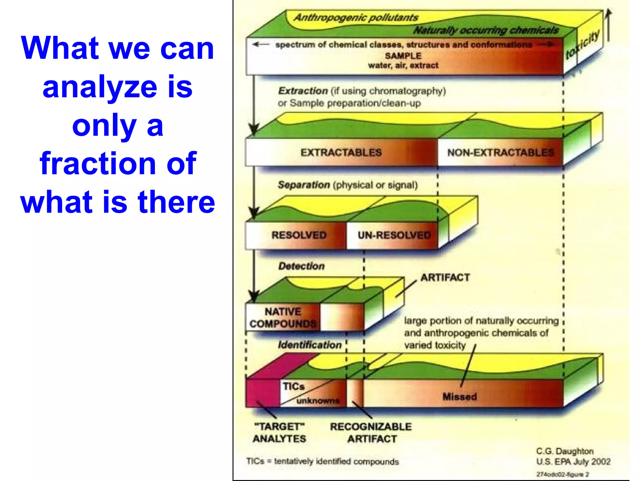 What we can analyze is only a fraction of what is there 