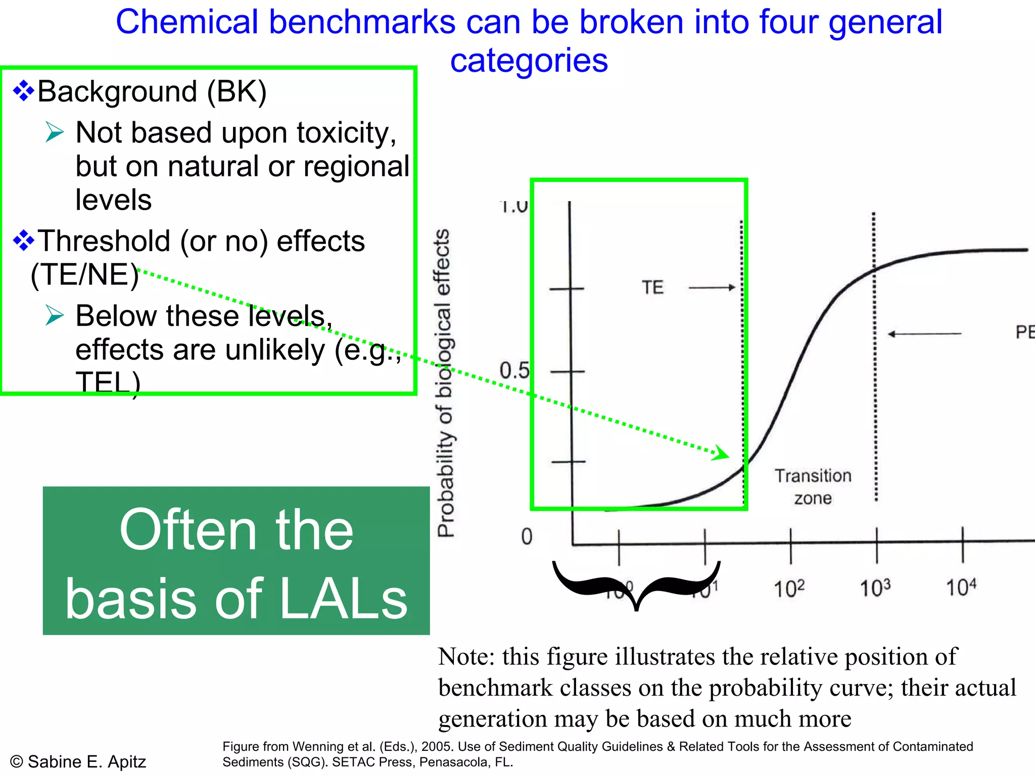 Chemical benchmarks can be broken into four general categories Background (BK) Not based upon toxicity, but on natural or regional levels Threshold (or no) effects (TE/NE) Below these levels, effects are unlikely (e.g., TEL) } Note: this figure illustrates the relative position of benchmark classes on the probability curve; their actual generation may be based on much more Often the basis of LALs Figure from Wenning et al. (Eds.), 2005. Use of Sediment Quality Guidelines & Related Tools for the Assessment of Contaminated Sediments (SQG). SETAC Press, Penasacola, FL. 