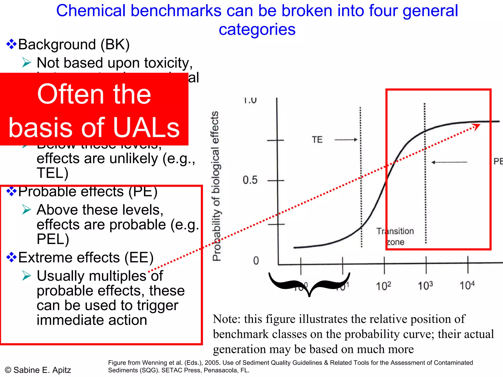 Chemical benchmarks can be broken into four general categories Background (BK) Not based upon toxicity, but on natural or regional levels Threshold (or no) effects (TE/NE) Below these levels, effects are unlikely (e.g., TEL) Probable effects (PE) Above these levels, effects are probable (e.g., PEL) Extreme effects (EE) Usually multiples of probable effects, these can be used to trigger immediate action } Note: this figure illustrates the relative position of benchmark classes on the probability curve; their actual generation may be based on much more Often the basis of UALs Figure from Wenning et al. (Eds.), 2005. Use of Sediment Quality Guidelines & Related Tools for the Assessment of Contaminated Sediments (SQG). SETAC Press, Penasacola, FL. 