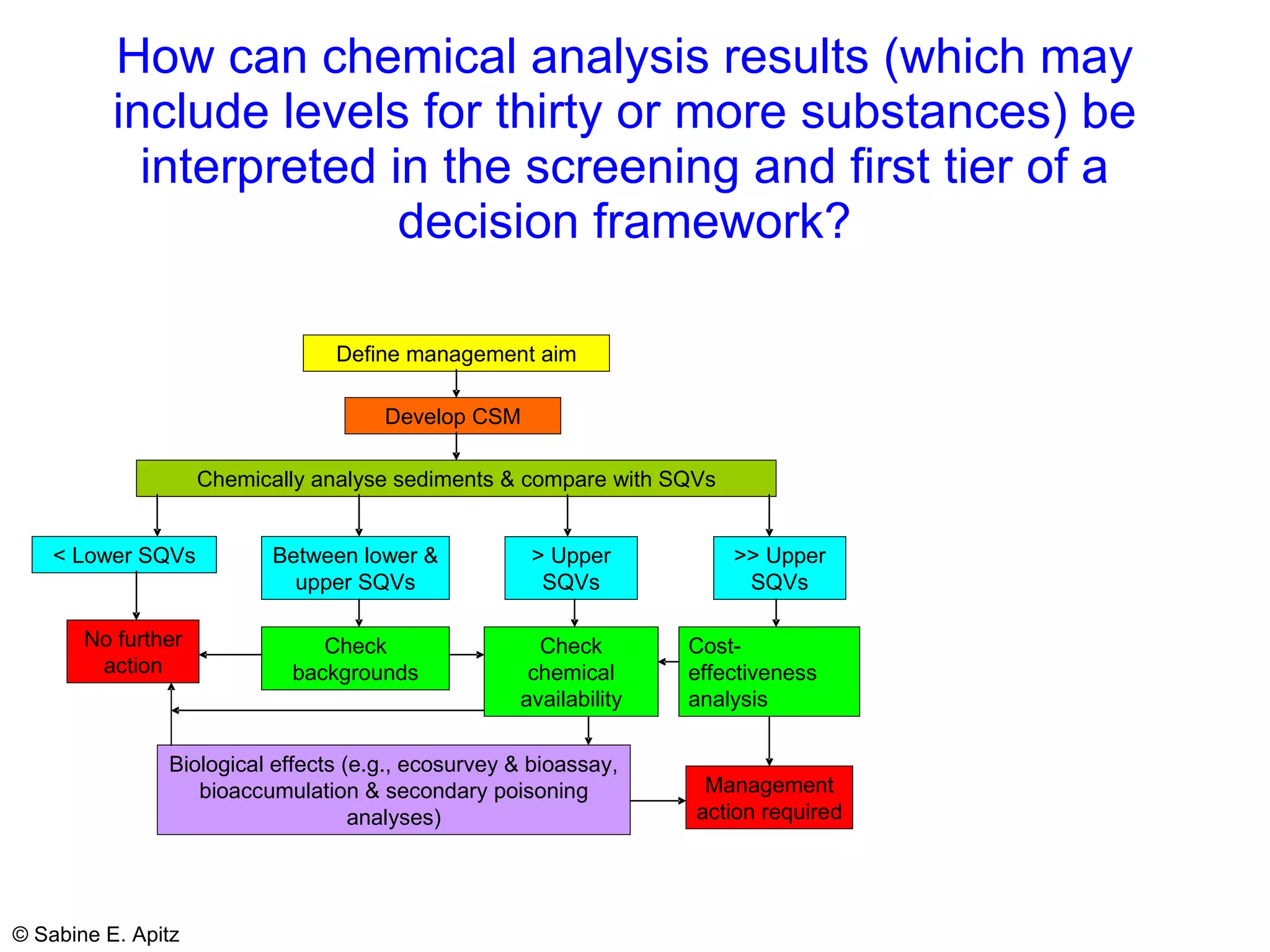 How can chemical analysis results (which may include levels for thirty or more substances) be interpreted in the screening and first tier of a decision framework? 