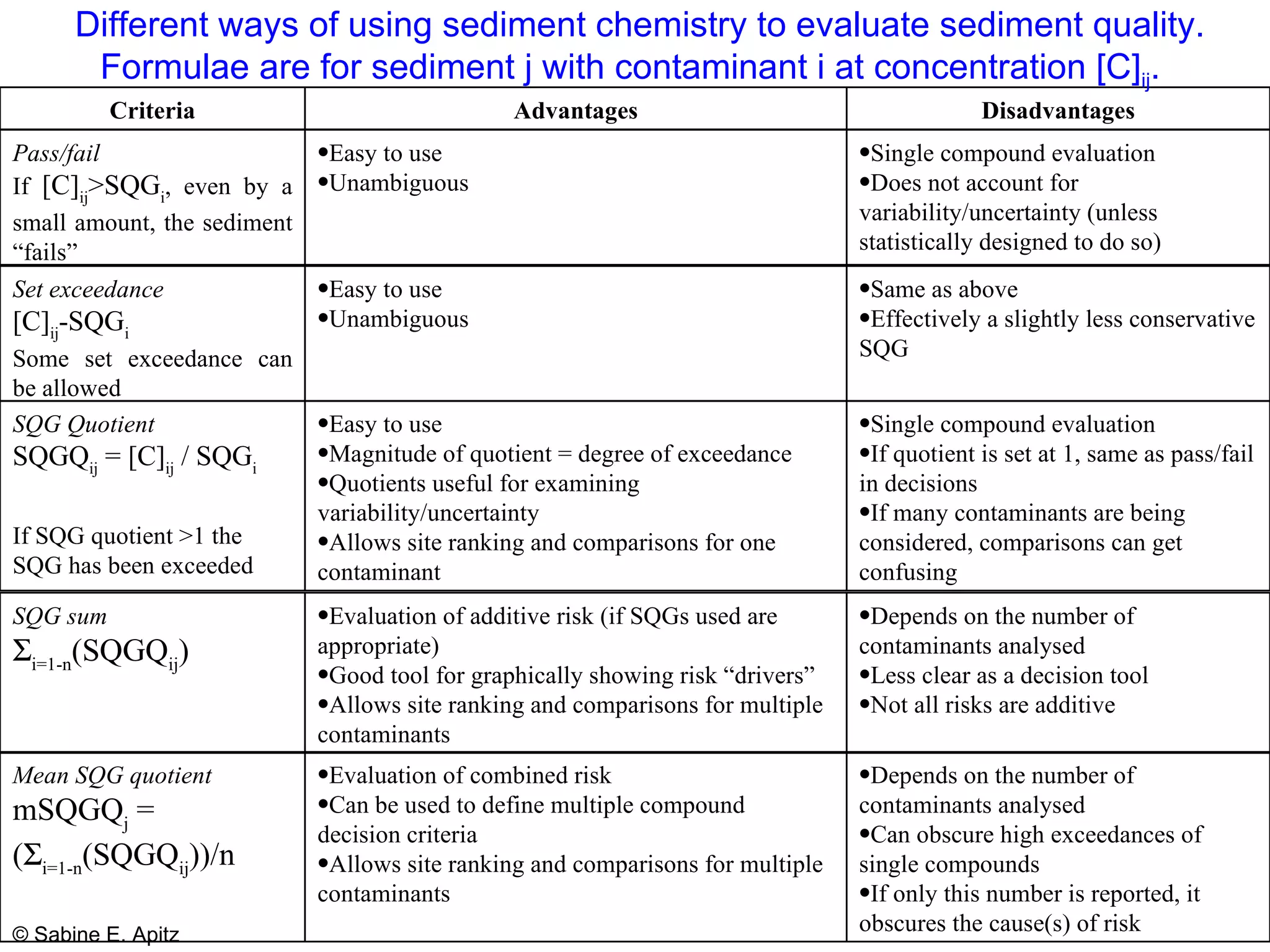 Different ways of using sediment chemistry to evaluate sediment quality. Formulae are for sediment j with contaminant i at concentration [C] ij .  Single compound evaluation Does not account for variability/uncertainty (unless statistically designed to do so) Easy to use Unambiguous Pass/fail   If  [C] ij >SQG i , even by a small amount, the sediment “fails” Disadvantages Advantages Criteria Same as above Effectively a slightly less conservative SQG Easy to use Unambiguous Set exceedance [C] ij -SQG i Some set exceedance can be allowed Single compound evaluation If quotient is set at 1, same as pass/fail in decisions If many contaminants are being considered, comparisons can get confusing Easy to use Magnitude of quotient = degree of exceedance Quotients useful for examining variability/uncertainty Allows site ranking and comparisons for one contaminant SQG Quotient   SQGQ ij  = [C] ij  / SQG i If SQG quotient >1 the SQG has been exceeded Depends on the number of contaminants analysed Less clear as a decision tool Not all risks are additive Evaluation of additive risk (if SQGs used are appropriate) Good tool for graphically showing risk “drivers” Allows site ranking and comparisons for multiple contaminants SQG sum    i=1-n (SQGQ ij ) Depends on the number of contaminants analysed Can obscure high exceedances of single compounds If only this number is reported, it obscures the cause(s) of risk Evaluation of combined risk Can be used to define multiple compound decision criteria Allows site ranking and comparisons for multiple contaminants Mean SQG quotient   mSQGQ j  =  (  i=1-n (SQGQ ij ))/n 