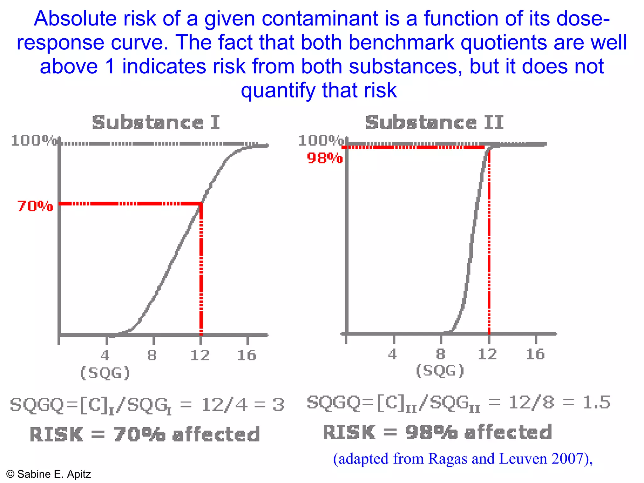 Absolute risk of a given contaminant is a function of its dose-response curve. The fact that both benchmark quotients are well above 1 indicates risk from both substances, but it does not quantify that risk   (adapted from Ragas and Leuven 2007), 