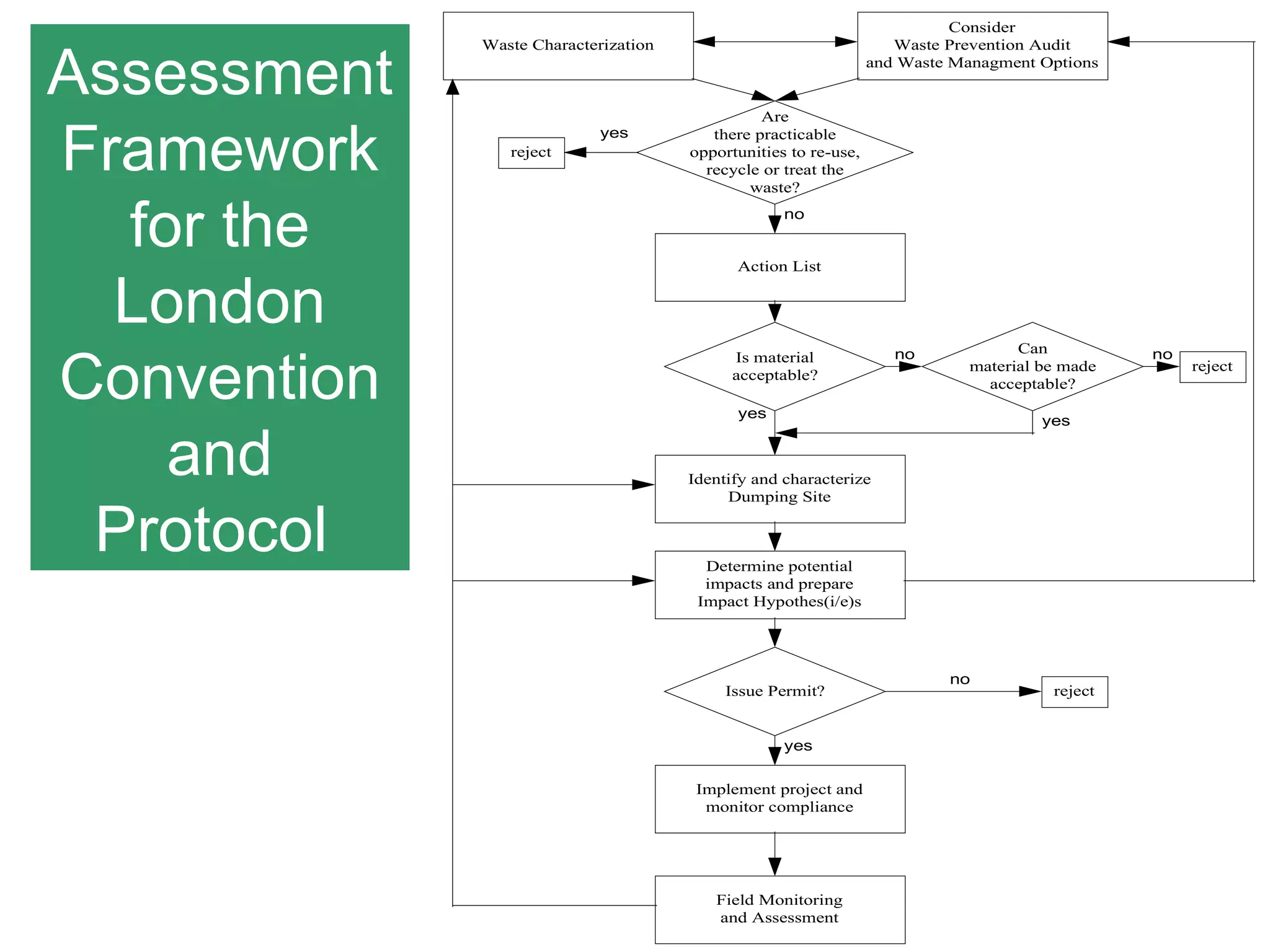 Assessment Framework for the London Convention and Protocol  