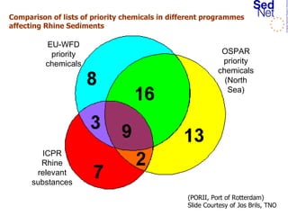 Comparison of lists of priority chemicals in different programmes affecting Rhine Sediments EU-WFD priority chemicals OSPAR priority chemicals (North Sea) ICPR Rhine relevant substances (PORII, Port of Rotterdam) Slide Courtesy of Jos Brils, TNO 