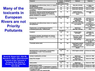 Brack W, Klamer HJC, Alda ML, Barceló D. 2007b. Effect-Directed Analysis of Key Toxicants in European River Basins A Review. Env Sci Pollut Res 14(1):30-38. Many of the toxicants in European Rivers are not Priority Pollutants 