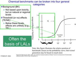 Chemical benchmarks can be broken into four general categories Background (BK) Not based upon toxicity, but on natural or regional levels Threshold (or no) effects (TE/NE) Below these levels, effects are unlikely (e.g., TEL) } Note: this figure illustrates the relative position of benchmark classes on the probability curve; their actual generation may be based on much more Often the basis of LALs Figure from Wenning et al. (Eds.), 2005. Use of Sediment Quality Guidelines & Related Tools for the Assessment of Contaminated Sediments (SQG). SETAC Press, Penasacola, FL. 