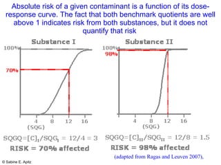 Absolute risk of a given contaminant is a function of its dose-response curve. The fact that both benchmark quotients are well above 1 indicates risk from both substances, but it does not quantify that risk   (adapted from Ragas and Leuven 2007), 