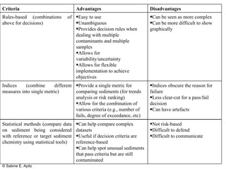 Disadvantages Advantages Criteria Can be seen as more complex Can be more difficult to show graphically Easy to use Unambiguous Provides decision rules when dealing with multiple contaminants and multiple samples Allows for variability/uncertainty Allows for flexible implementation to achieve objectives Rules-based (combinations of above for decisions) Indices obscure the reason for failure Less clear-cut for a pass/fail decision Can have artefacts Provide a single metric for comparing sediments (for trends analysis or risk ranking) Allow for the combination of various criteria (e.g., number of fails, degree of exceedance, etc) Indices (combine different measures into single metric) Not risk-based Difficult to defend Difficult to communicate Can help compare complex datasets Useful if decision criteria are reference-based Can help spot unusual sediments that pass criteria but are still contaminated Statistical methods (compare data on sediment being considered with reference or target sediment chemistry using statistical tools) 