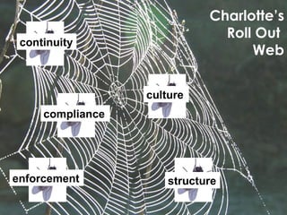 Charlotte’s Web…of compliance Charlotte’s Roll Out  Web continuity compliance structure culture enforcement 