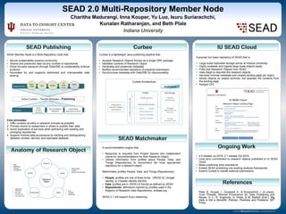 www.postersession.com
SEAD Member Node is a Multi-Repository node that:
• Serves sustainability science community
• Shares and preserves data via any number of repositories
• Gives focused exposure through DataONE to sustainability science
products
• Advocates for and supports distributed and interoperable data
sharing
SEAD 2.0 Multi-Repository Member Node
Charitha Madurangi, Inna Kouper, Yu Luo, Isuru Suriarachchi,
Kunalan Ratharanjan, and Beth Plale
Indiana University SEAD
Curbee is a lightweight Java publishing pipeline that:
• Accepts Research Objects formed as a single ORE package
• Validates contents of Research Object
• Generates and preserves metadata
• Notifies recommended repository of prepared submission
• Synchronizes metadata with DataONE for discoverability
A recommendation engine that:
• Responds to requests from Project Spaces and independent
clients for recommendations for their Research Object
• Utilizes information from profiles about People, Data, and
Things (Repositories) to recommend the most appropriate
repository for a research object
Matchmaker profiles People, Data, and Things (Repositories):
• People: profiles are one of three kinds: ORCID ID, Google
identity, or Clowder identity (NCSA)
• Data: profiles are in JSON-LD format as defined by SEAD
• Repositories: definitions inspired by profiles used in the
Registry of Research Data Repositories, re3data.org
SEAD 2.1 will support fuzzy reasoning
Plale, B., Kouper, I., Goodwell, A., & Suriarachchi, I. (in press).
Trust Threads: Minimal Provenance for Data Publishing and
Reuse. In C. R. Sugimoto, H. Ekbia, & M. Mattioli (Eds.), Big
Data is Not a Monolith: Policies, Practices and Problems. MIT
Press.
• 2.0 release Jul 2016; 2.1 release Oct 2016
• Long term commitment to research objects published in IU SEAD
Cloud
• Make publishing tools standalone
• Embed SEAD publishing into existing analysis frameworks
• Extend Curbee to handle external submissions
A popular but basic repository of SEAD that is:
• Large scale replicated storage server at Indiana University
• Highly available and ingests large scale objects easily
• Pulls new Research Objects from SEAD
• Uses BagIt to describe the research objects
• Harvests minimal metadata and creates landing page per object
• Stores objects as zipped archives, but exposes the contents from
the landing page
• Assigns DOI
Core principles:
1. Offer curation as early in research process as possible
2. Provide choice to researchers in where to publish their data
3. Avoid duplication of services when partnering with existing and
emerging repositories
4. Support minimal data provenance by tracking and distinguishing
between revised, derived, and replicated datasets
CurBeeSubmissionAPI
Independent
Research Object
Submissions
Komadu
Provenance Store
Data Storage
MongoDB
object profile and
state store
DataONE
web file-space
CurBee
Persist
Library of Micro-services
Validate
Record provenance
CurBee-Service
DataONE MN API
Prepare for DataONE
Generate metadata
Curbee Architecture
Research
Object
Unique ID
Agents
StatesRelationships
Content
• Data creator
• Curator
• Data re-use scientist
• Live
• Curated
• Published
• Aggregates
• Related to
• Describes
• Derived from
• Versioned from
• Files
• Bitstreams
• Pointers
• Annotations
 