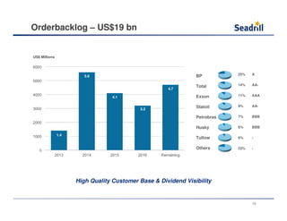 High Quality Customer Base & Dividend Visibility
Orderbacklog – US$19 bn
US$ Millions
2.9
5.6
4.1
3.2
4.7
BP
Total
Exxon
Statoil
Petrobras
Husky
Tullow
Others
25%
14%
11%
9%
7%
6%
6%
23%
A
AA-
AAA
AA-
BBB
BBB
-
-
1.4
10
 