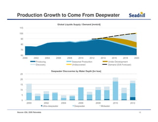 Production Growth to Come From Deepwater
Source: EIA, ODS Petrodata 12
 