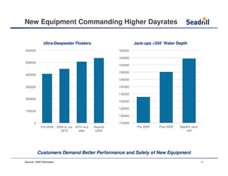 New Equipment Commanding Higher Dayrates
Customers Demand Better Performance and Safety of New Equipment
Ultra-Deepwater Floaters Jack-ups >350’ Water Depth
Source: ODS Petrodata 14
 