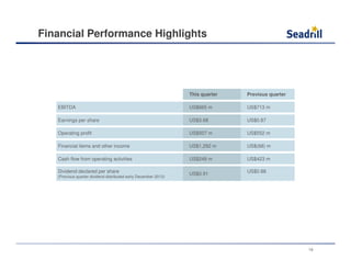Financial Performance Highlights
This quarter Previous quarter
EBITDA US$665 m US$713 m
Earnings per share US$3.68 US$0.87
Operating profit US$507 m US$552 m
Financial items and other income US$1,292 m US$(68) m
Cash flow from operating activities US$248 m US$423 m
Dividend declared per share
(Previous quarter dividend distributed early December 2012)
US$0.91 US$0.88
19
 