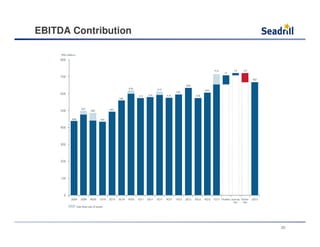 EBITDA Contribution
20
 