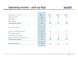 Operating Income – Jack-up Rigs
Unaudited accounts in USD millions 2Q13 1Q13 4Q12 3Q12
Operating revenues 262 256 233 203
Reimbursables 10 15 14 5
Other revenues 1 (2) 0 0
Total operating revenues 273 269 247 209
Gain on sale of assets - 61 - -
Vessel and rig operating expenses 110 112 121 98
Reimbursable expenses 9 13 11 5
Depreciation and amortisation 38 37 38 39
General and administrative expenses 19 23 25 20
Total operating expenses 177 185 195 162
Net operating income 96 145 52 47
22
 