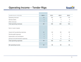 Operating Income – Tender Rigs
Unaudited accounts in USD millions 2Q13 1Q13 4Q12 3Q12
Operating revenues 78 182 193 178
Reimbursables 3 6 7 6
Other revenues 4 2 2 (1)
Total operating revenues 85 190 202 183
Gain on sale of assets - - - -
Vessel and rig operating expenses 32 80 85 69
Reimbursable expenses 2 5 7 5
Depreciation and amortisation 2 7 15 15
General and administrative expenses 7 8 10 10
Total operating expenses 43 100 117 99
Net operating income 42 90 85 84
23
 