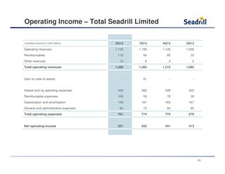 Operating Income – Total Seadrill Limited
Unaudited accounts in USD millions 2Q13 1Q13 4Q12 3Q12
Operating revenues 1,145 1,195 1,126 1,056
Reimbursables 110 64 85 33
Other revenues 13 6 3 2
Total operating revenues 1,268 1,265 1,215 1,092
Gain on sale of assets - 61 - -
Vessel and rig operating expenses 439 482 448 423
Reimbursable expenses 100 59 78 30
Depreciation and amortisation 158 161 163 161
General and administrative expenses 64 72 84 65
Total operating expenses 761 774 774 679
Net operating income 507 552 441 413
24
 