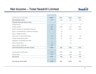 Net Income – Total Seadrill Limited
Unaudited accounts in USD millions 2Q13 1Q13 4Q12 3Q12
Net operating income 507 552 441 413
Financial items and other income
Interest income 6 4 11 5
Interest expense (96) (108) (91) (102)
Share in results from associated companies (26) 2 (214) (38)
Gain on re-measurement of previous held equity - 10 - -
Gain on bargain purchase - 15 - -
Gain/(Loss) in financial derivatives 141 (5) (12) 20
Foreign exchange gain/(loss) 14 13 (19) (43)
Realization of marketable securities - - (1) -
Other financial items (3) 1 (9) -
Gain on sale of tender rigs 1,256 - - -
Total financial items and other income 1,292 (68) (335) (158)
Income before income taxes 1,799 484 106 255
Income taxes (49) (44) (108) (39)
Net income 1,750 440 (2) 216
Earnings per share (US$) 3.68 0.87 (0.04) 0.40
25
 
