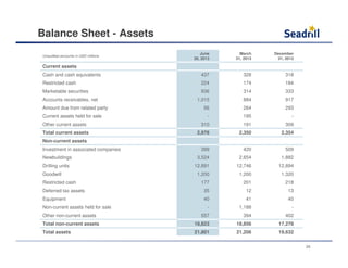 Balance Sheet - Assets
Unaudited accounts in USD millions
June
30, 2013
March
31, 2013
December
31, 2012
Current assets
Cash and cash equivalents 437 328 318
Restricted cash 224 174 184
Marketable securities 936 314 333
Accounts receivables, net 1,015 884 917
Amount due from related party 56 264 293
Current assets held for sale - 195 -
Other current assets 310 191 309
Total current assets 2,978 2,350 2,354
Non-current assets
Investment in associated companies 399 420 509
Newbuildings 3,524 2,654 1,882
Drilling units 12,891 12,746 12,894
Goodwill 1,200 1,200 1,320
Restricted cash 177 201 218
Deferred tax assets 35 12 13
Equipment 40 41 40
Non-current assets held for sale - 1,188 -
Other non-current assets 557 394 402
Total non-current assets 18,823 18,856 17,278
Total assets 21,801 21,206 19,632
26
 