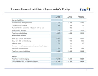 Balance Sheet – Liabilities & Shareholder’s Equity
June
30, 2013
March
31, 2013
December
31, 2012
Current liabilities
Current portion of long-term debt 2,873 2,598 2,066
Trade accounts payable 66 58 72
Current liabilities associated with assets held for sale - 155 -
Other current liabilities 1,458 1,971 1,475
Total current liabilities 4,397 4,782 3,613
Non-current liabilities
Long-term interest bearing debt 8,521 7,883 8,695
Long-term debt to related party 630 935 935
Deferred taxes 70 32 77
Non-current liabilities associated with assets held for sale - 701 -
Other non-current liabilities 343 343 288
Total non-current liabilities 9,564 9,894 9,995
Equity
Total shareholder’s equity 7,840 6,530 6,024
Total liabilities and shareholder’s equity 21,801 21,206 19,632
27
 