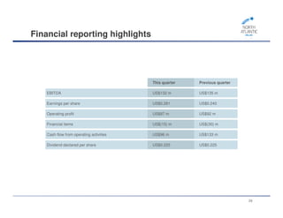 This quarter Previous quarter
EBITDA US$132 m US$135 m
Earnings per share US$0.281 US$0.240
Operating profit US$87 m US$92 m
Financial items US$(15) m US$(30) m
Cash flow from operating activities US$96 m US$133 m
Dividend declared per share US$0.225 US$0.225
Financial reporting highlights
29
 