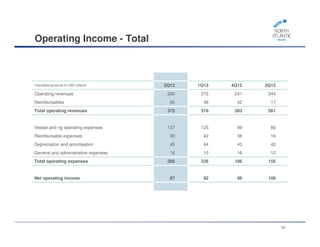 Operating Income - Total
Unaudited accounts in USD millions 2Q13 1Q13 4Q12 3Q12
Operating revenues 280 272 241 244
Reimbursables 95 46 42 17
Total operating revenues 375 318 283 261
Vessel and rig operating expenses 137 125 89 86
Reimbursable expenses 90 42 38 16
Depreciation and amortisation 45 44 43 42
General and administrative expenses 16 15 16 12
Total operating expenses 288 226 186 155
Net operating income 87 92 98 106
30
 