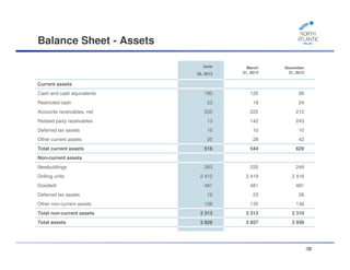 June
30, 2013
March
31, 2013
December
31, 2012
Current assets
Cash and cash equivalents 180 120 98
Restricted cash 23 19 24
Accounts receivables, net 255 225 212
Related party receivables 13 142 243
Deferred tax assets 10 10 10
Other current assets 35 28 42
Total current assets 516 544 629
Non-current assets
Newbuildings 263 255 249
Drilling units 2 412 2 419 2 416
Goodwill 481 481 481
Deferred tax assets 19 23 26
Other non-current assets 138 135 138
Total non-current assets 3 313 3 313 3 310
Total assets 3 829 3 857 3 939
32
Balance Sheet - Assets
32
 