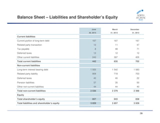 June
30, 2013
March
31, 2013
December
31, 2012
Current liabilities
Current portion of long-term debt 167 167 167
Related party transaction 12 11 47
Tax payable 8 48 71
Deferred taxes 12 12 12
Other current liabilities 243 397 405
Total current liabilities 442 635 702
Non-current liabilities
Long-term interest bearing debt 1 500 1 542 1 583
Related party liability 909 718 703
Deferred taxes 40 40 22
Pension liabilities 37 35 50
Other non-current liabilities 44 44 40
Total non-current liabilities 2 530 2 379 2 398
Equity
Total shareholder’s equity 857 843 838
Total liabilities and shareholder’s equity 3 829 3 857 3 939
33
Balance Sheet – Liabilities and Shareholder’s Equity
33
 