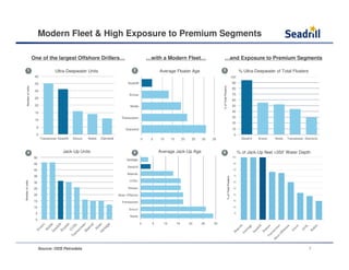 Modern Fleet & High Exposure to Premium Segments
…with a Modern Fleet…One of the largest Offshore Drillers…
Ultra-Deepwater Units Average Floater Age
Average Jack-Up AgeJack-Up Units
…and Exposure to Premium Segments
% of Jack-Up fleet >350’ Water Depth
%ofTotalFloaters
%ofTotalFloaters
NumberofunitsNumberofunits
% Ultra-Deepwater of Total Floaters
Source: ODS Petrodata
-
10
20
30
40
50
60
70
80
90
100
M
aersk
Vantage
Seadrill
Row
anTransocean
Aban
Offshore
Ensco
CO
SL
Noble
1 2 3
4 5 6
7
 