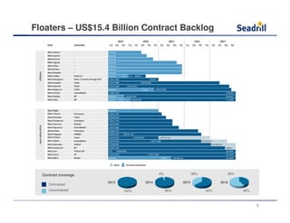 Floaters – US$15.4 Billion Contract Backlog
Contract coverage
Contracted
Uncontracted 100%
4%
96%
38%
62%
58%
42%
2013 2014 2015 2016
8
 
