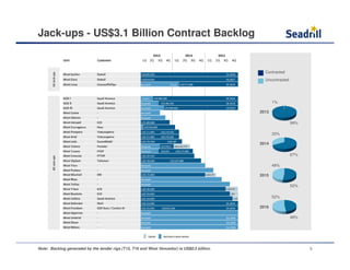Jack-ups - US$3.1 Billion Contract Backlog
1%
99%
33%
67%
48%
52%
52%
48%
Contracted
Uncontracted
2013
2014
2015
2016
Note: Backlog generated by the tender rigs (T15, T16 and West Vencedor) is US$0.5 billion. 9
 