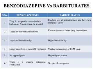 BENZODIAZEPINE Vs BARBITURATES
S.No BENZDIAZEPINES BARBITURATES
1
They do not produce anesthesia in
high doses & patient can be aroused
Produce loss of consciousness and have low
margin of safety
2 These are not enzyme inducers
Enzyme inducers. More drug interactions
3 Very low abuse liability. High abuse liability
4 Lesser distortion of normal hypnogram Marked suppression of REM sleep
5 No hyperalgesia. Hyperalgesic action
6
There is a specific antagonist-
Flumazenil
No specific antagonist
 
