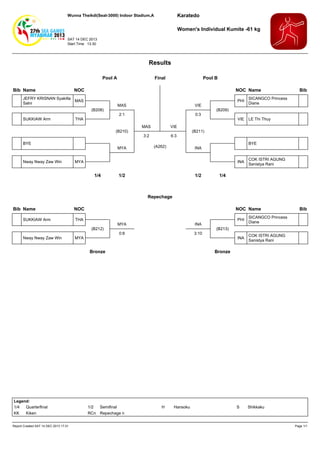 Karatedo

Wunna Theikdi(Seat-3000) Indoor Stadium,A

Women's Individual Kumite -61 kg
SAT 14 DEC 2013
Start Time 13:30

Results
Pool A
Bib Name
JEFRY KRISNAN Syakilla
Salni

NOC Name

MAS

THA

MAS

VIE

2:1

0:3

(B210)
BYE

Nway Nway Zaw Win

Pool B

NOC

(B208)
SUKKIAW Arm

Final

MYA

MAS

VIE

3:2

6:3
(A262)

PHI

SICANGCO Princess
Diane

VIE

LE Thi Thuy

(B209)

(B211)
BYE

INA

MYA

INA

1/4

1/2

Bib

1/2

COK ISTRI AGUNG
Sanistya Rani

1/4

Repechage
Bib Name
SUKKIAW Arm

NOC

NOC Name

THA
(B212)

Nway Nway Zaw Win

MYA

MYA

INA

0:8

3:10

Bronze

Legend:
1/4
Quarterfinal
KK
Kiken
Report Created SAT 14 DEC 2013 17:31

1/2
Semifinal
RCn Repechage n

PHI

SICANGCO Princess
Diane

INA

COK ISTRI AGUNG
Sanistya Rani

S

Bib

Shikkaku

(B213)

Bronze

H

Hansoku

Page 1/1

 