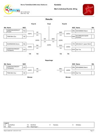 Karatedo

Wunna Theikdi(Seat-3000) Indoor Stadium,A

Men's Individual Kumite -60 kg
SAT 14 DEC 2013
Start Time 9:00

Results
Pool A
Bib Name
DAMRONGVEERAVIT
Anuwat

NOC Name

THA

VIE

VIE

MAS

0:5

2:4

(A205)
DHARMAWAN Donny

INA
(A202)

CHANTHAVONGXAY
Thinnakone

Pool B

NOC

(A201)
TRAN Minh Duc

Final

LAO

1/4

INA

INA

MAS

2:4

3:0
(A209)

Bib

BRU MOHAMMAD Mairul
(A203)
MAS

SILVARAJOO Senthil
Kumaran

PHI

MACAALAY Jayson Ramil

(A206)

MYA

4:0

5:5

1/2

1/2

(A204)
MYA San Toe

1/4

Repechage
Bib Name
CHANTHAVONGXAY
Thinnakone

NOC

NOC Name

LAO
(A207)

TRAN Minh Duc

VIE

VIE

BRU

0:8

3:3

Bronze

Legend:
1/4
Quarterfinal
KK
Kiken
Report Created SAT 14 DEC 2013 10:23

1/2
Semifinal
RCn Repechage n

Bib

BRU MOHAMMAD Mairul
(A208)
MYA San Toe

Bronze

H

Hansoku

S

Shikkaku

Page 1/1

 