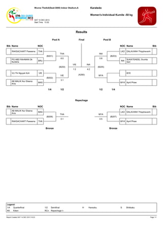 Karatedo

Wunna Theikdi(Seat-3000) Indoor Stadium,A

Women's Individual Kumite -50 kg
SAT 14 DEC 2013
Start Time 13:30

Results
Pool A
Bib Name
RAKSACHART Paweena

NOC Name

THA

BRU

THA

INA

6:0

0:8

(B204)
VU Thi Nguyet Anh

VIE
(B202)

AB MALIK Nur Eleena
Anis

Pool B

NOC

(B201)
PG ABD RAHMAN Dk
Nurleha

Final

MAS

1/4

VIE

VIE

INA

1:2

4:2
(A260)

Bib

LAO DALAVANH Thipphavanh
(B203)
INA

SUKATENDEL Srunita
Sari

(B205)
BYE

MYA

3:1

MYA April Phaw

1/2

1/2

1/4

Repechage
Bib Name
AB MALIK Nur Eleena
Anis

NOC

NOC Name

MAS
(B206)

RAKSACHART Paweena

THA

THA

MYA

0:1

0:5

Bronze

Legend:
1/4
Quarterfinal
KK
Kiken
Report Created SAT 14 DEC 2013 16:23

1/2
Semifinal
RCn Repechage n

Bib

LAO DALAVANH Thipphavanh
(B207)
MYA April Phaw

Bronze

H

Hansoku

S

Shikkaku

Page 1/1

 