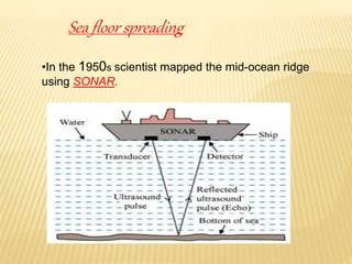 •In the 1950s scientist mapped the mid-ocean ridge
using SONAR.
Sea floor spreading
 